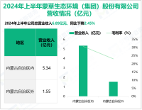 蒙草生态深耕生态修复行业，其营收在2024年上半年为6.89亿元