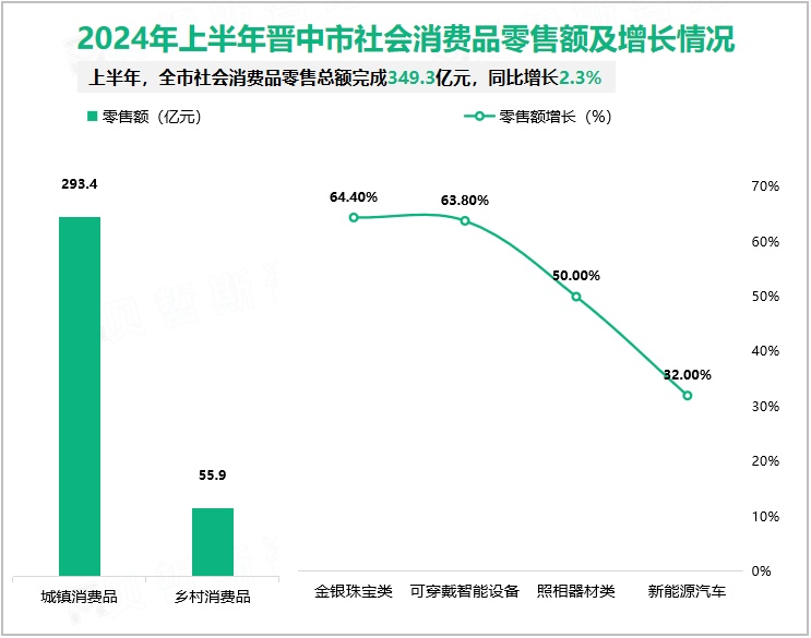 2024年上半年晋中市社会消费品零售额及增长情况