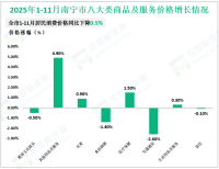 2025年1-11月南宁市限额以上消费品零售额同比增长5.5%