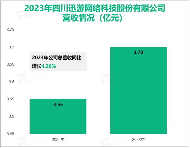 2023年四川迅游网络科技股份有限公司营收情况(亿元)