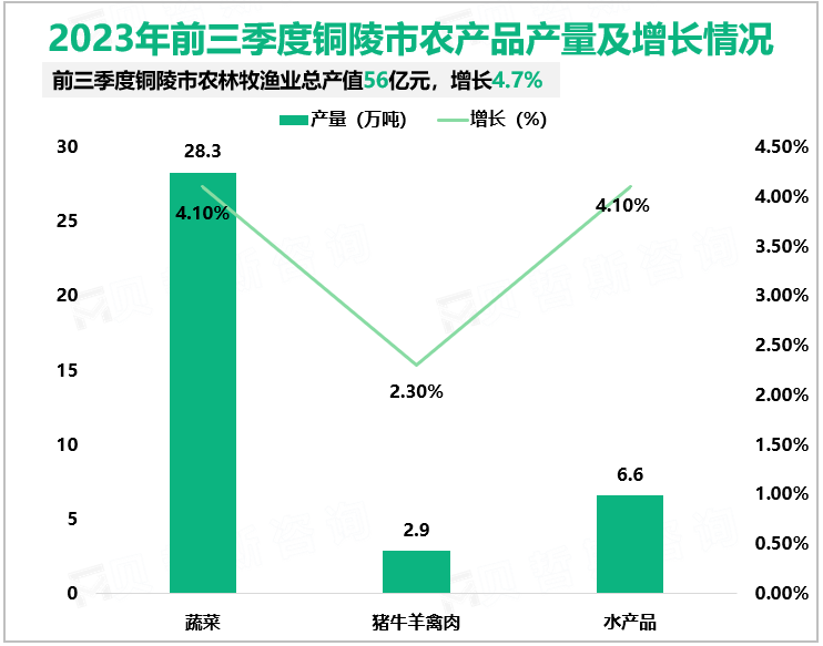 2023年前三季度铜陵市农产品产量及增长情况