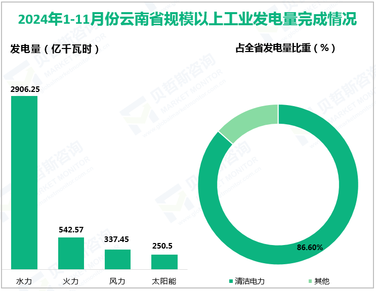 2024年1-11月份云南省规模以上工业发电量完成情况