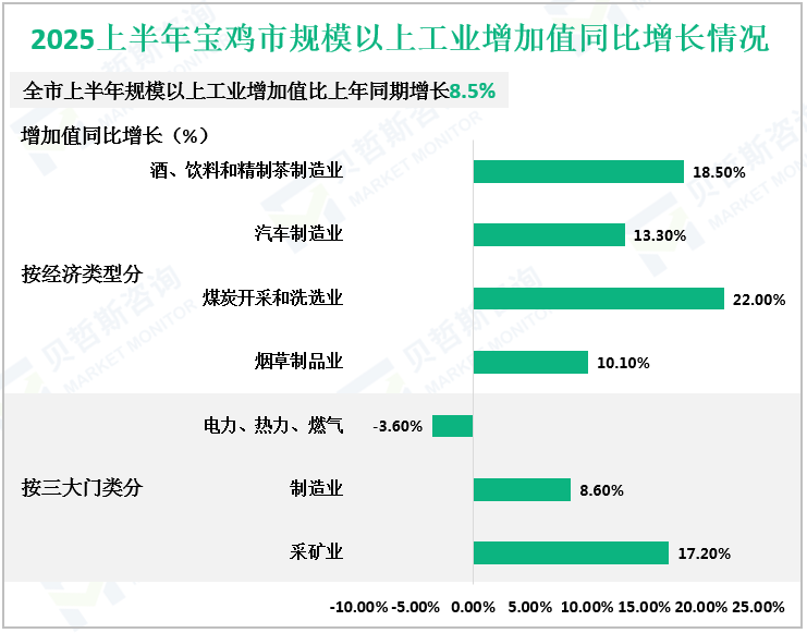 2025上半年宝鸡市规模以上工业增加值同比增长情况