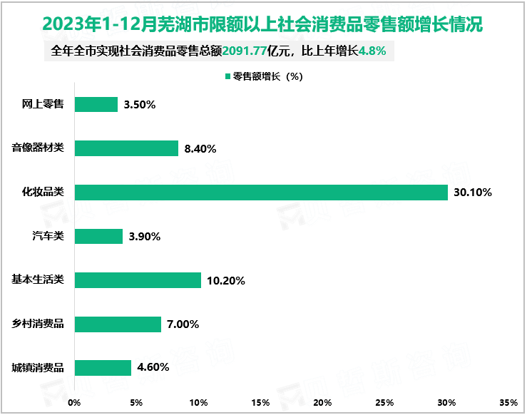 2023年1-12月芜湖市限额以上社会消费品零售额增长情况