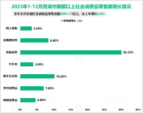 2023年1-12月芜湖市实现社会消费品零售总额2091.77亿元，比上年增长4.8%