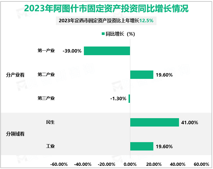 2023年阿图什市固定资产投资同比增长情况