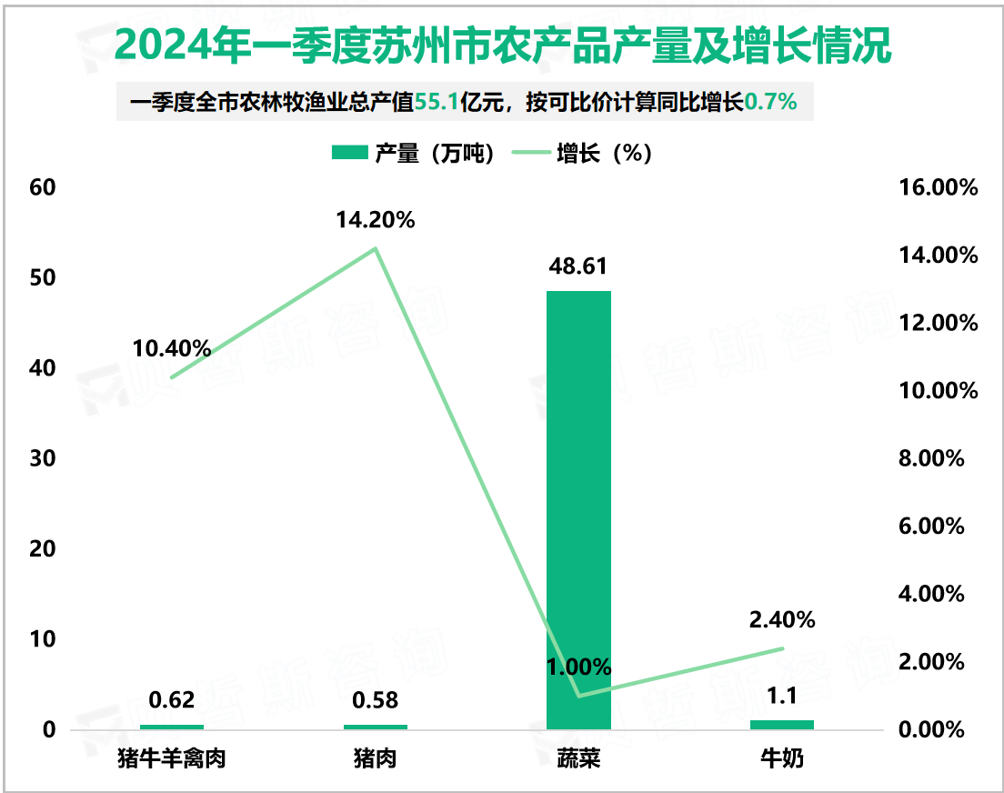 2024年一季度苏州市农产品产量及增长情况