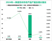 2024年一季度苏州市实现地区生产总值5549.0亿元，按不变价格计算同比增长7.9%