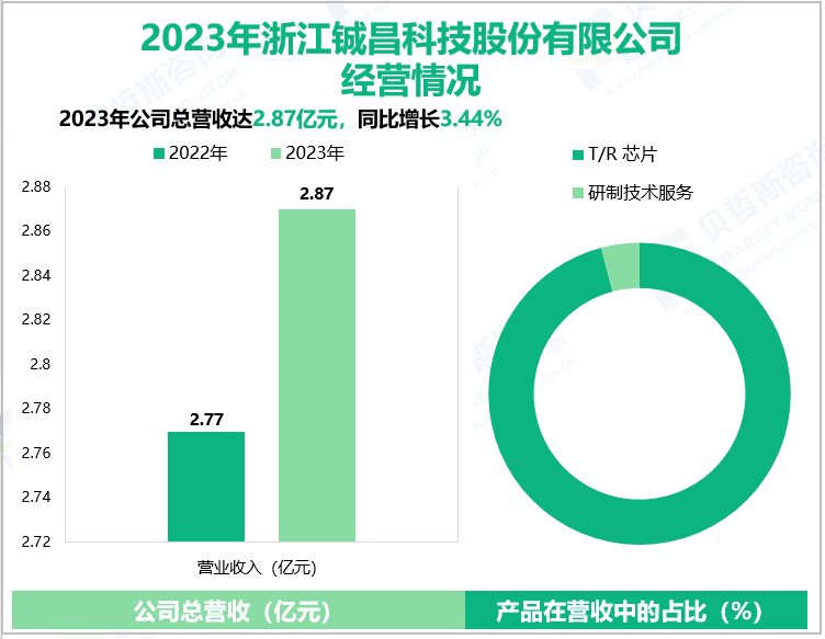 2023年浙江铖昌科技股份有限公司经营情况