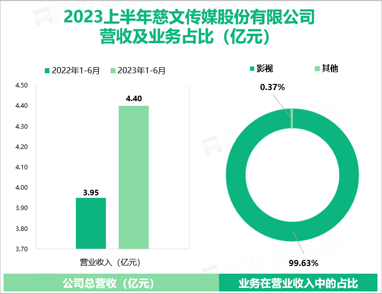 2023上半年慈文传媒股份有限公司 营收及业务占比（亿元）