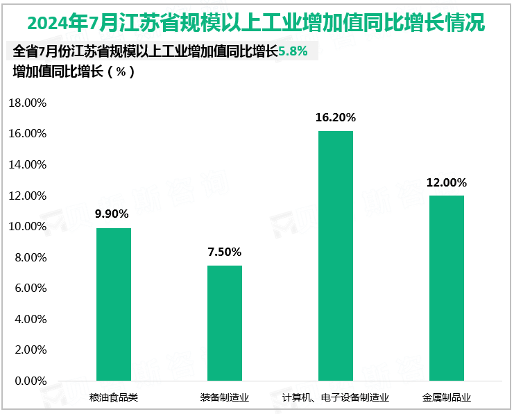 2024年7月江苏省规模以上工业增加值同比增长情况