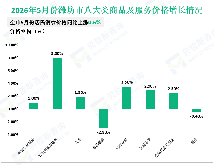 2026年5月份潍坊市八大类商品及服务价格增长情况