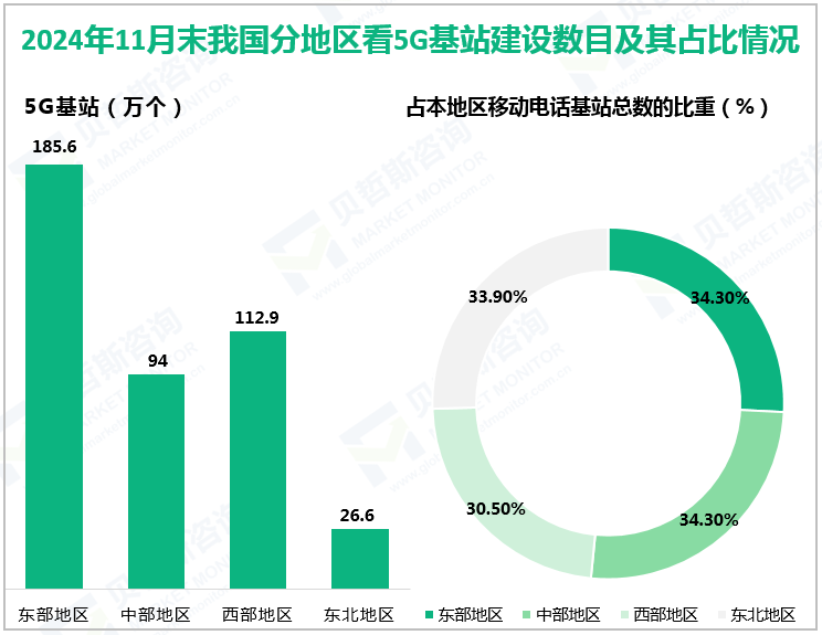 2024年11月末我国分地区看5G基站建设数目及其占比情况