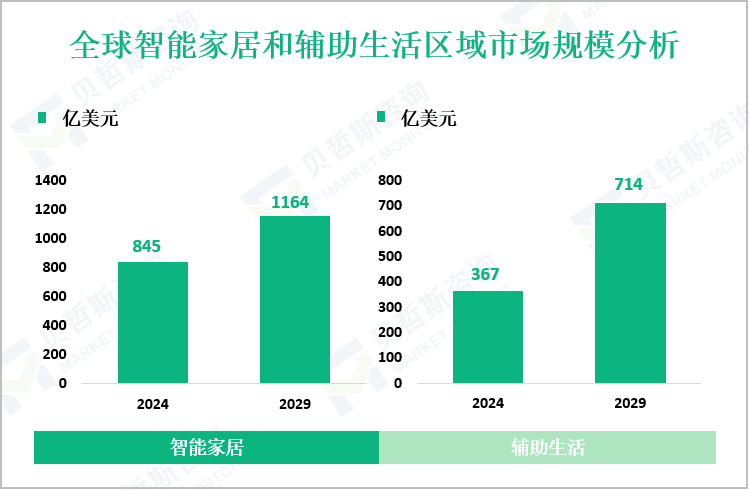 全球智能家居和辅助生活区域市场规模分析