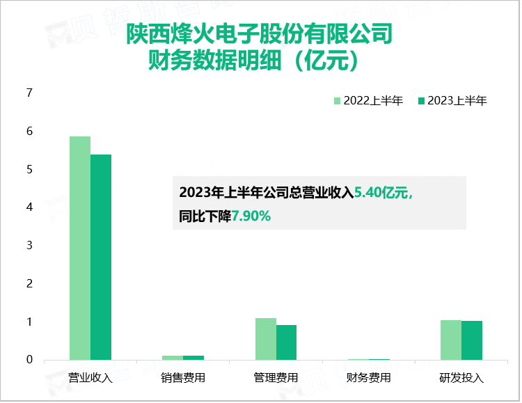 陕西烽火电子股份有限公司 财务数据明细（亿元）