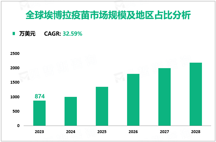全球埃博拉疫苗市场规模及地区占比分析