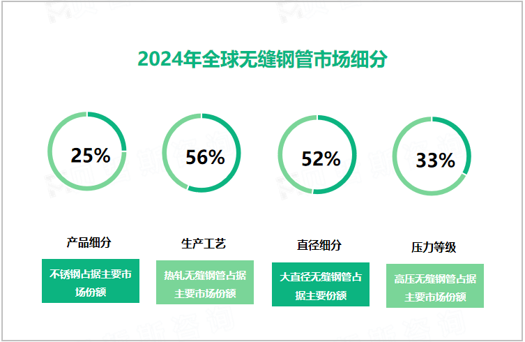 2024年全球无缝钢管市场细分