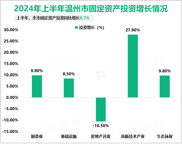 2024年上半年温州市固定资产投资增长情况