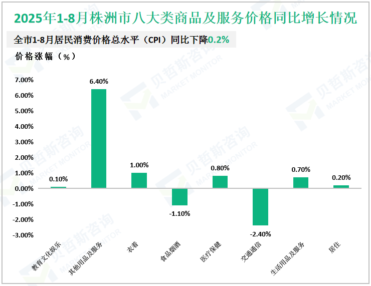 2025年1-8月株洲市八大类商品及服务价格同比增长情况