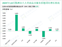 2025年1-8月株洲市限额以上批发和零售企业通过公共网络实现商品零售额增长11.3%