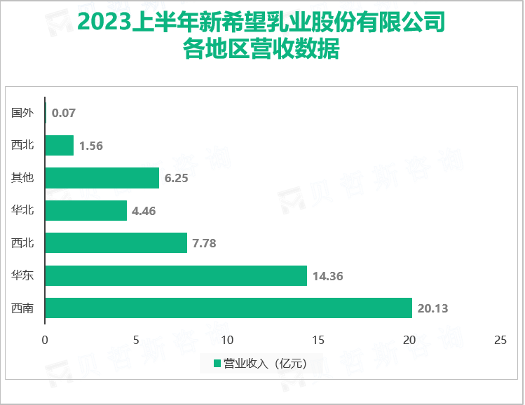 2023上半年新希望乳业股份有限公司 各地区营收数据