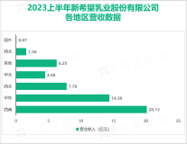 新乳业建立超过1300株的菌种库，实现自有发酵剂和益生菌的产业化：2023上半年总营收52.98亿元

