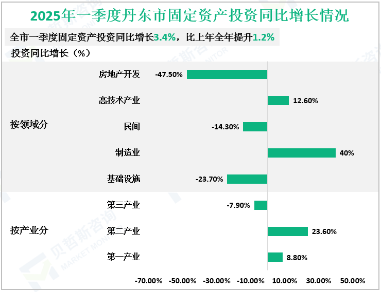 2025年一季度丹东市固定资产投资同比增长情况