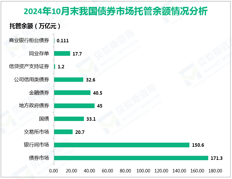 2024年10月末我国债券市场托管余额情况分析