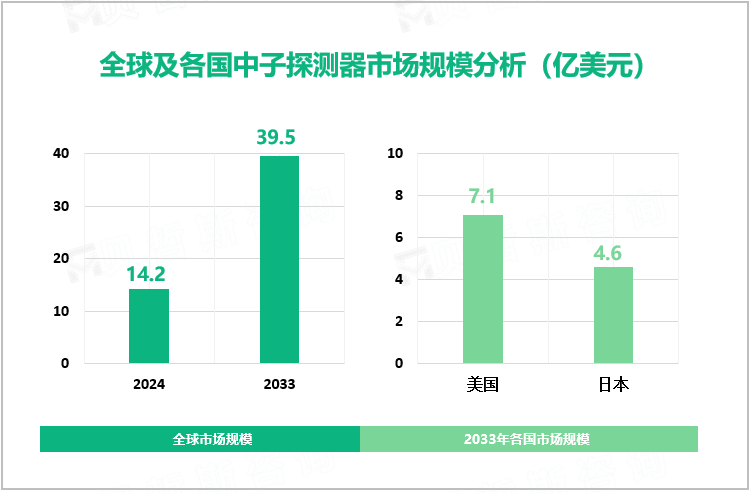 全球及各国中子探测器市场规模分析（亿美元）