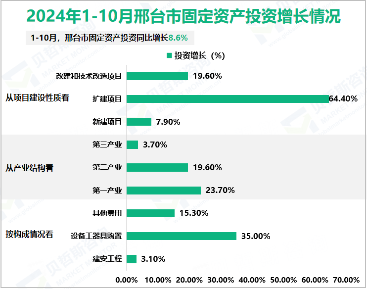 2024年1-10月邢台市固定资产投资增长情况