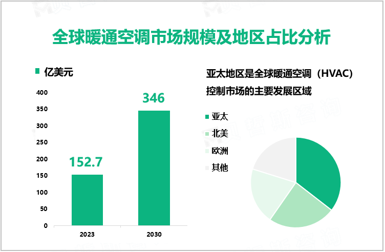 全球暖通空调市场规模及地区占比分析