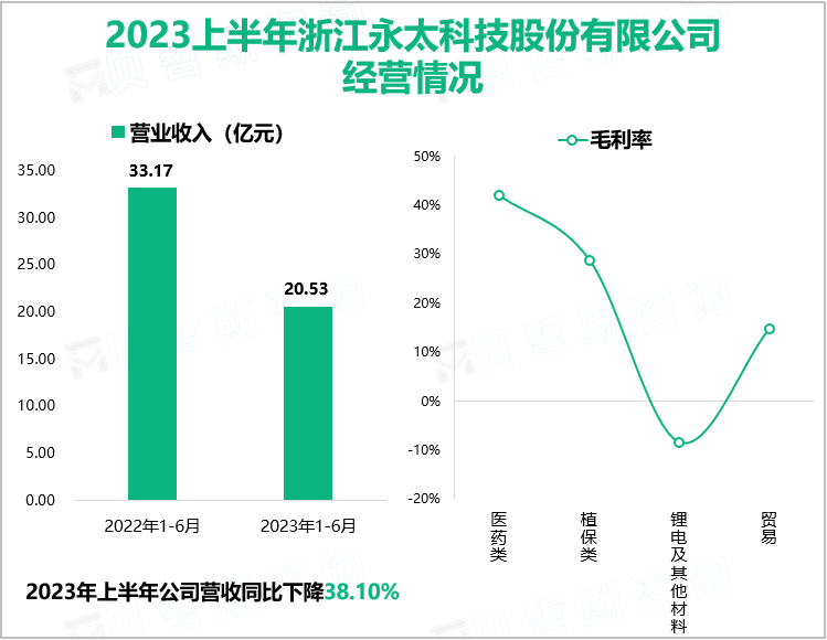 2023上半年浙江永太科技股份有限公司经营情况