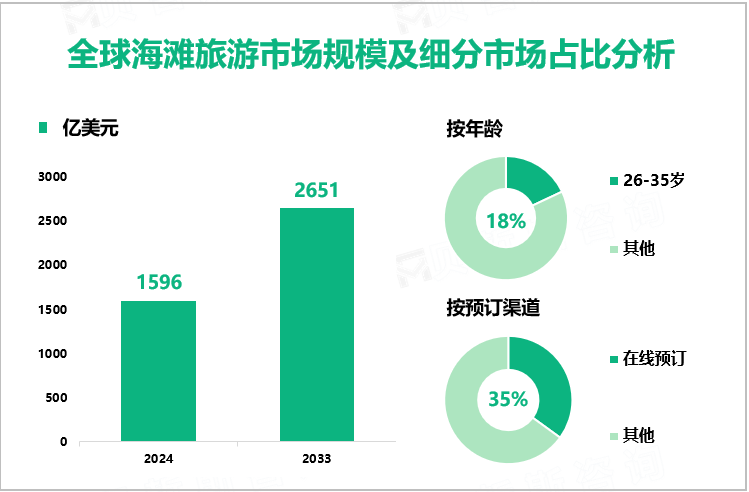 全球海滩旅游市场规模及细分市场占比分析