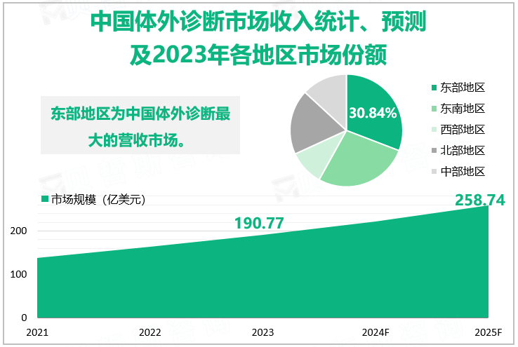 中国体外诊断市场收入统计、预测及2023年各地区市场份额