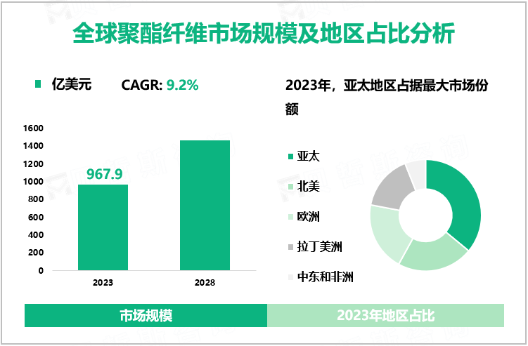 全球聚酯纤维市场规模及地区占比分析