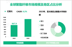 随着服装需求不断增加，2023年全球聚酯纤维市场规模为967.9亿美元