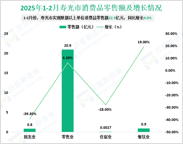 2025年1-2月寿光市消费品零售额及增长情况