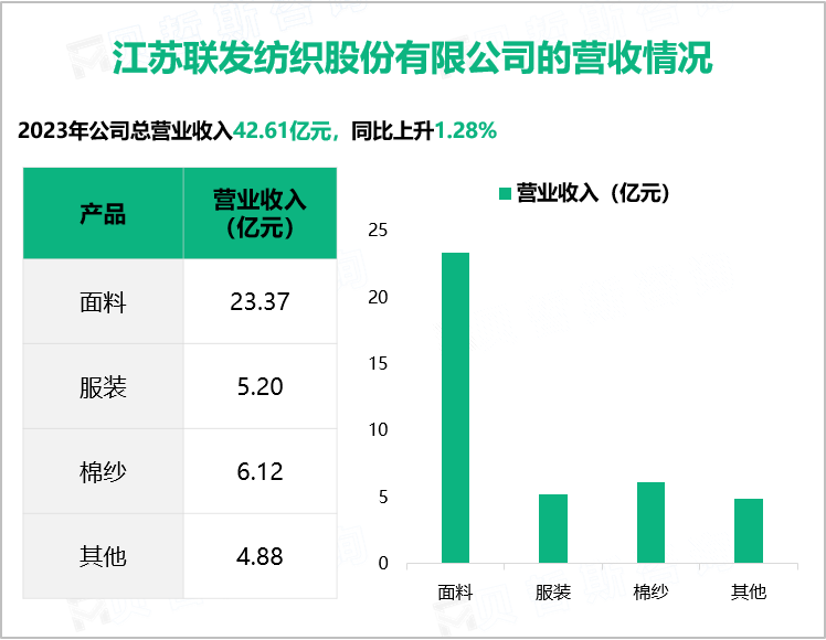 江苏联发纺织股份有限公司的营收情况