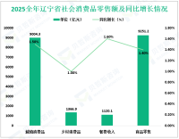 2025全年辽宁省社会消费品零售总额10371.3亿元，比上年增长1.4%