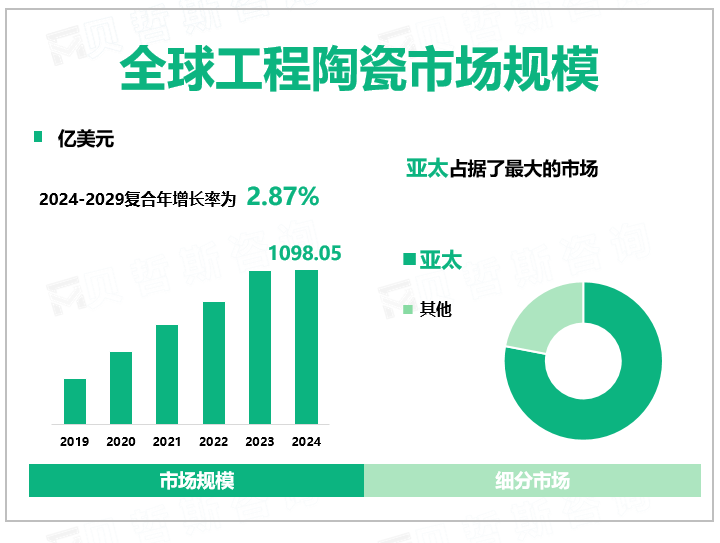 全球工程陶瓷市场规模