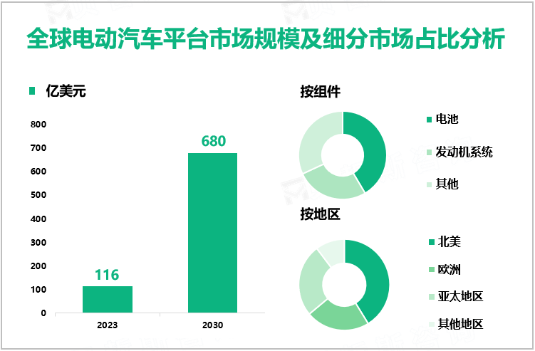 全球电动汽车平台市场规模及细分市场占比分析