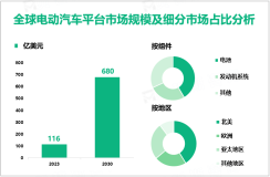 电动汽车平台增量市场：2023-2030年全球市场规模将增长564亿美元