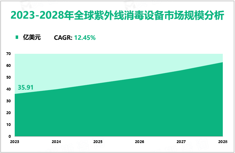 2023-2028年全球紫外线消毒设备市场规模分析