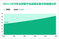 紫外线消毒设备前景分析：预计2023-2028年全球市场规模将以12.45%的CAGR增长