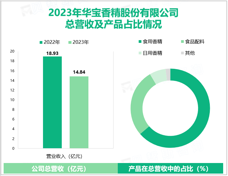 2023年华宝香精股份有限公司总营收及产品占比情况