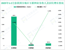 2025年1-2月份我国互联网企业完成互联网业务收入2321亿元，同比下降0.5%