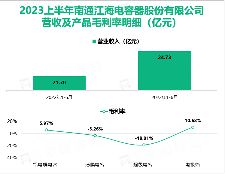 2023上半年南通江海电容器股份有限公司 营收及产品毛利率明细（亿元）