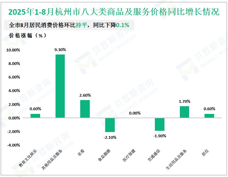 2025年1-8月杭州市八大类商品及服务价格同比增长情况