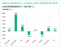 2025年1-8月杭州市固定资产投资同比下降4.9%