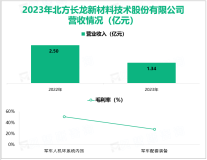 北方长龙专注于军用装备非金属复合材料业务，其营收在2023年为1.34亿元